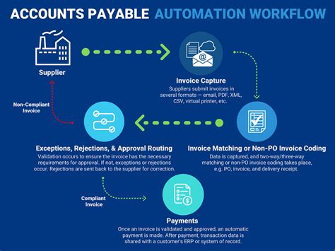 how does ap automation work